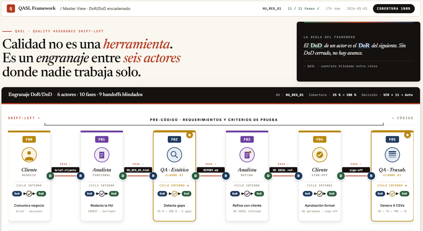QASL Framework Master View — DoR/DoD encadenado entre 6 actores · 11 fases