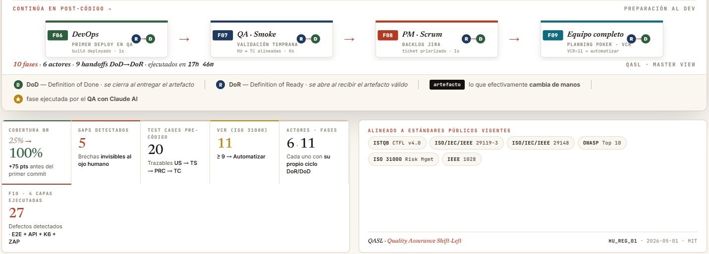 QASL Framework — métricas + estándares aplicados + 27 defectos detectados + 4 capas