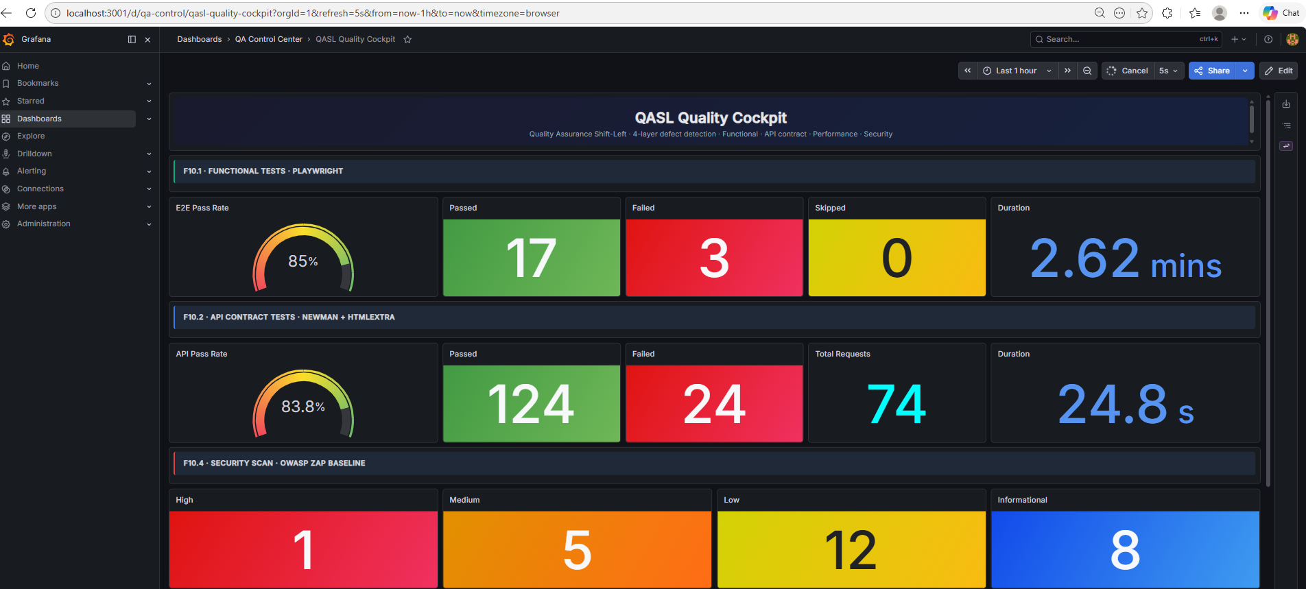 Quality Cockpit en Grafana — 27 panels · 4 capas integradas