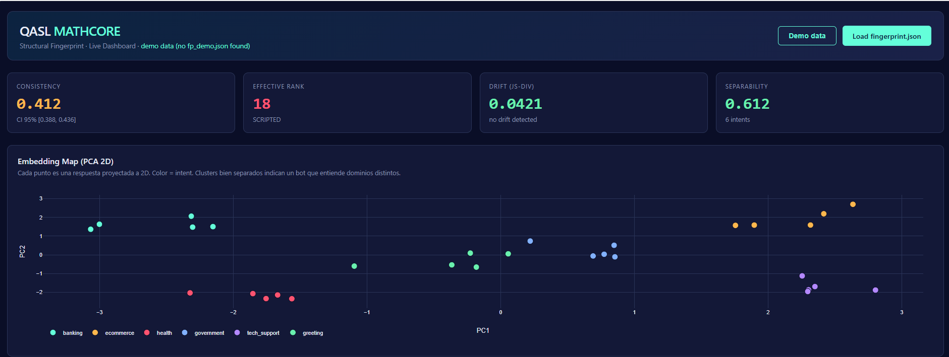 MATHCORE — KPIs Consistency · Effective Rank · Drift · Separability + PCA 2D embedding map