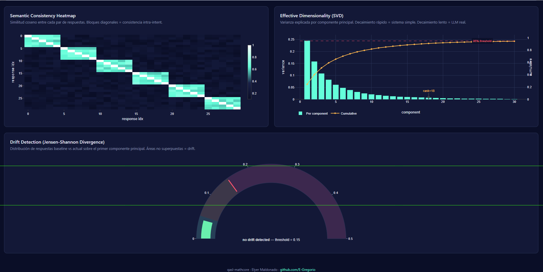 Heatmap de consistencia + SVD spectrum + drift gauge