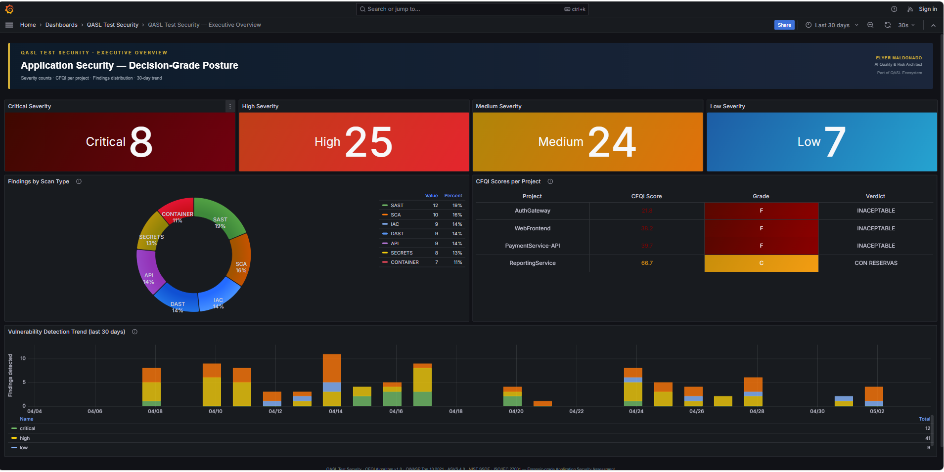 Executive Overview Dashboard — 4 severity KPIs · CFQI per project · 30-day trend