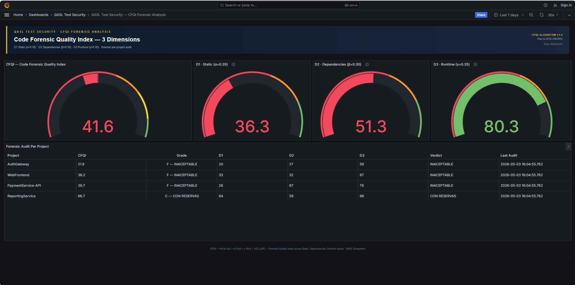 Grafana CFQI Forensic Dashboard — 4 gauges D1/D2/D3 + audit table