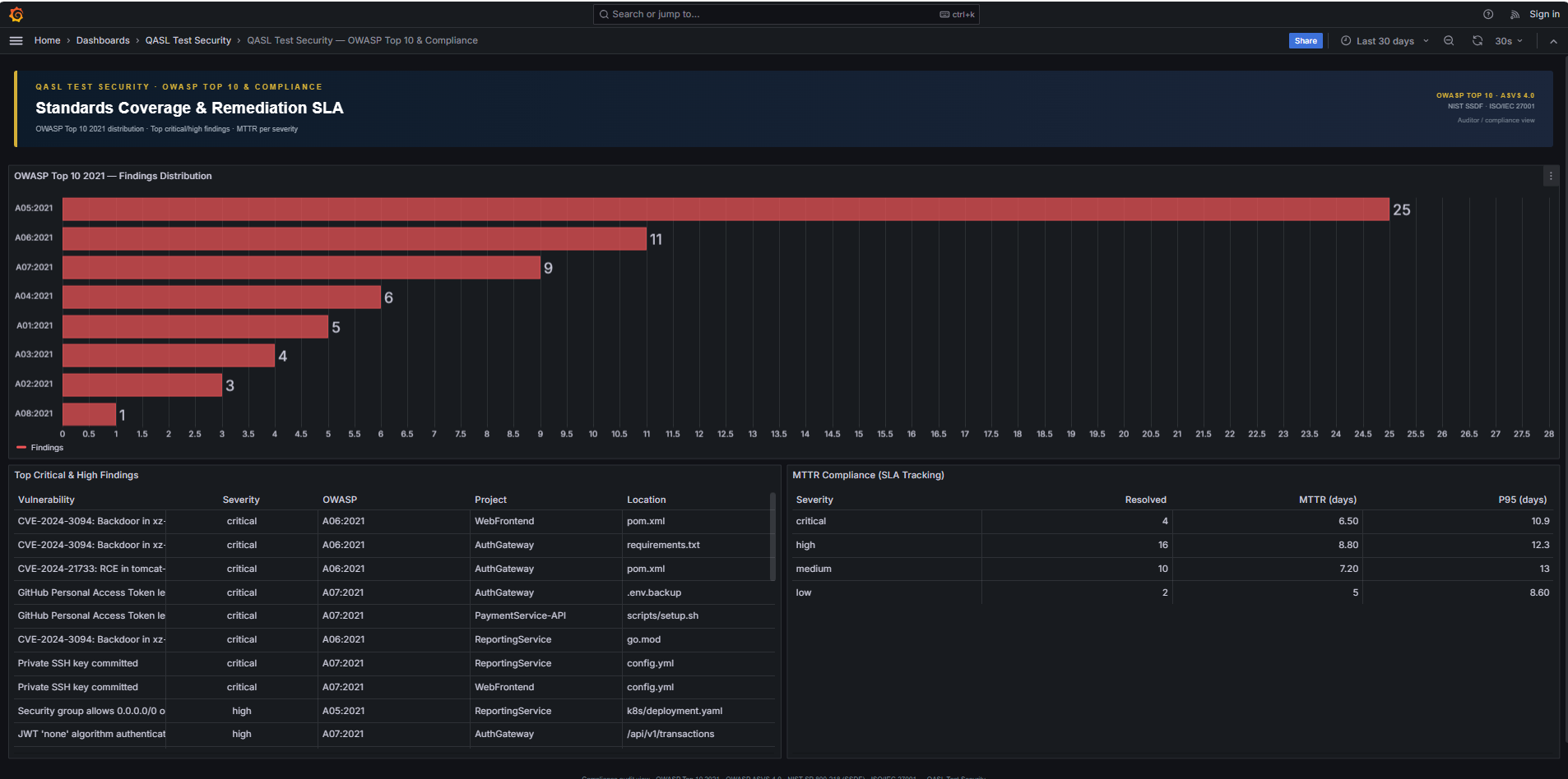 OWASP Top 10 Coverage & Remediation SLA Dashboard